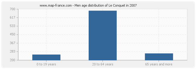 Men age distribution of Le Conquet in 2007